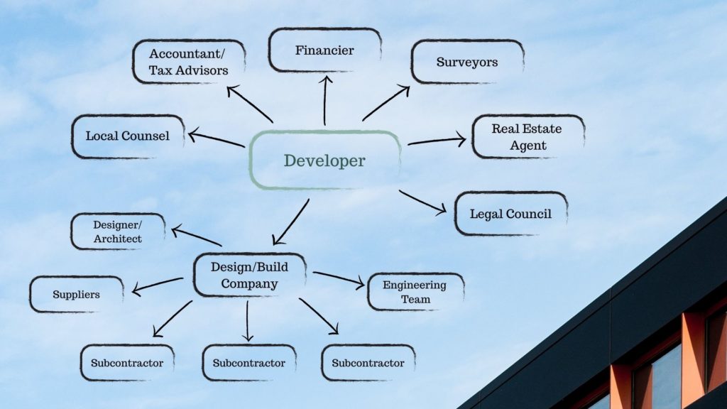 Real Estate Development Infographic 2