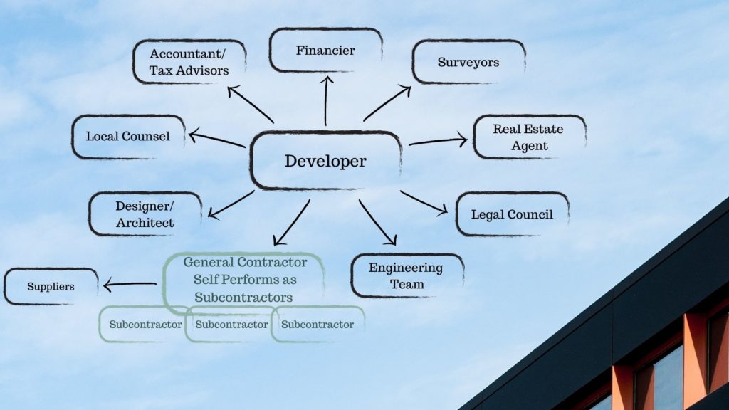 Real Estate Development Infographic 3
